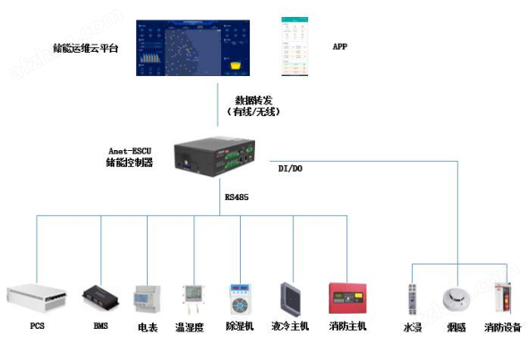 储能EMS系统 储能一体柜协同控制单元